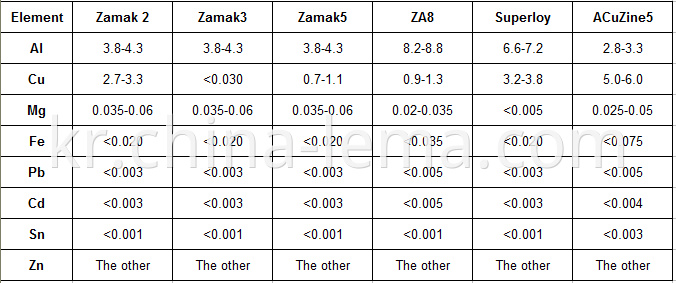 Domestic main Zinc alloy chemical composition